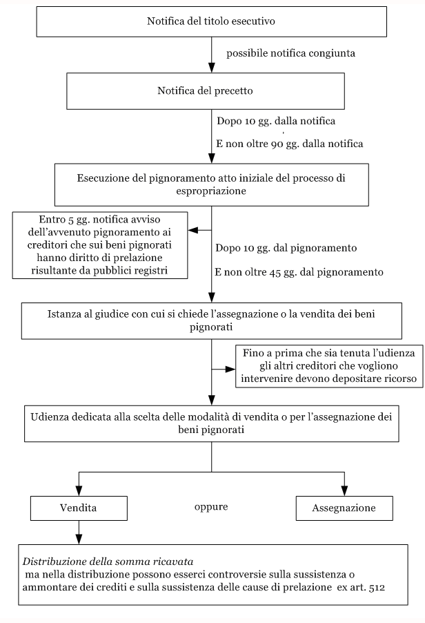 Fasi Del Processo Civile Schema Murrorse 7616